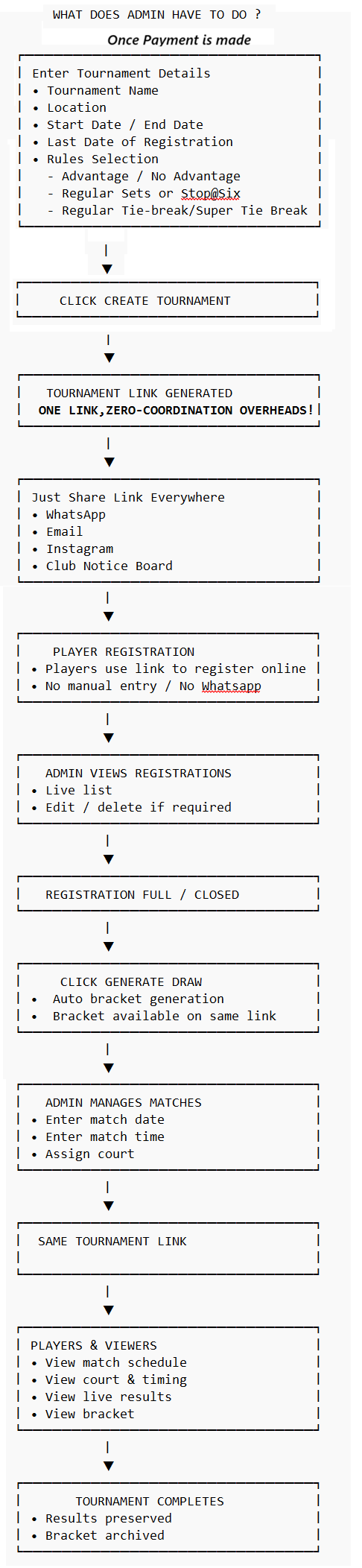 What Should Admin Do – TenniScore Flow