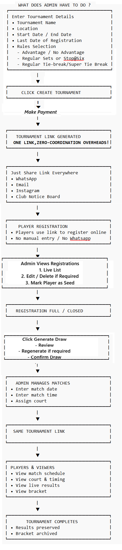 What Should Admin Do – TenniScore Flow
